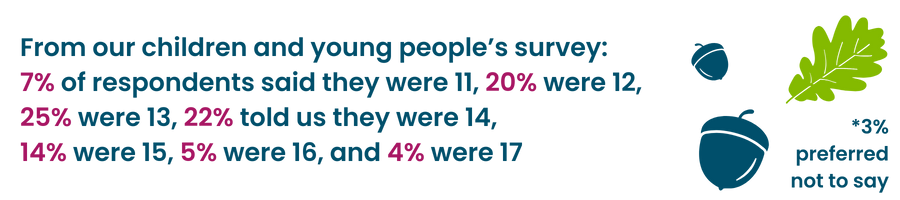 From our children and young people’s survey: 7% of respondents said they were 11, 20% were 12, 25% were 13, 22% told us they were 14, 14% were 15, 5% were 16, and 4% were 17. Graphics of acorns and an oak leaf float next to the text.