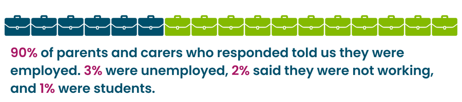 90% of parents and carers who responded told us they were employed. 3% were unemployed, 2% said they were not working, and 1% were students. Above the text is a row of green and navy briefcases. 