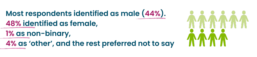 Most respondents identified as male (44%).  48% identified as female,  1% as non-binary,  4% as ‘other’, and the rest preferred not to say