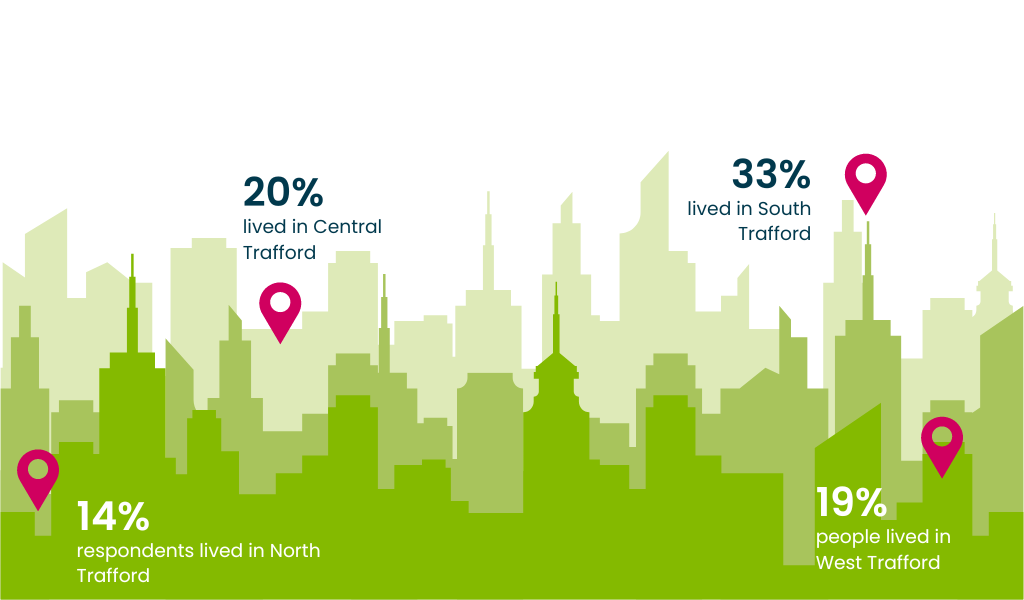 Three layers of silhouetted city skylines with four map pins spread out across and the following statistics next to each map pin: 14% of respondents lived in North Trafford. 20% lived in Central Trafford, 33% lived in South Trafford, and 19% lived in West Trafford. 