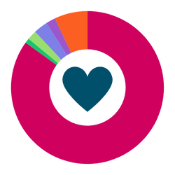 Donut chart divided into segments corresponding to the sexuality demographic statistics. In the centre of the chart is a heart shape.. 