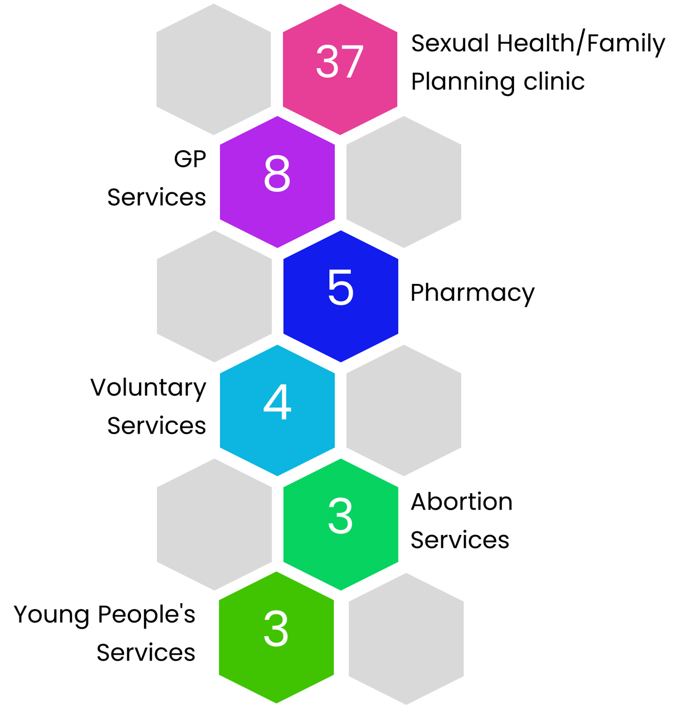 a tile chart showing the types of services accessed and by how many