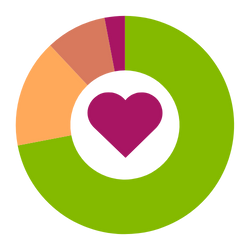 A donut chart with a heart in the centre, showing the orientation demographics. 